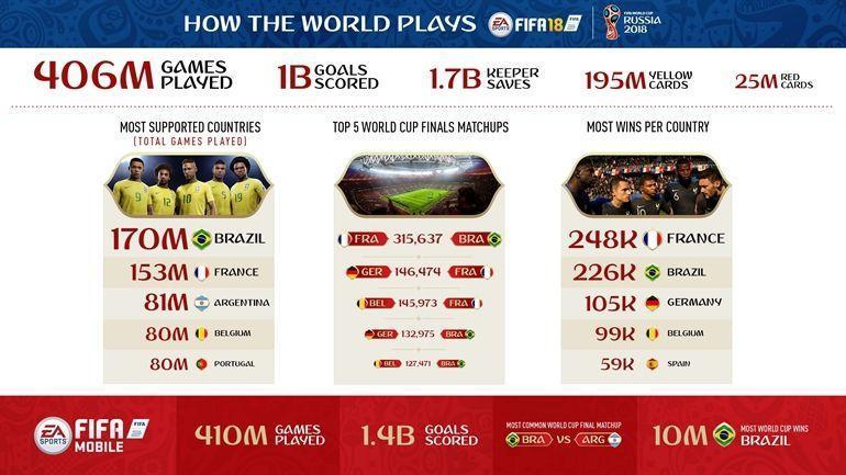 FIFA 18, Dünya Kupasını kazanan Fransayı önceden bildi