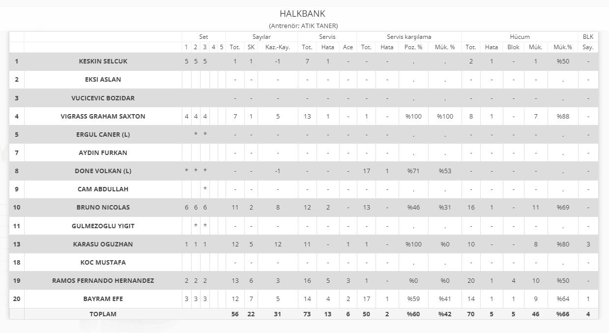 Halkbank-Galatasaray HDI Sigorta maç sonucu: 3-0