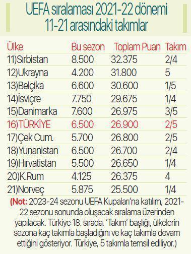 UEFA Ülke Sıralamasında büyük tehlike Galatasaray, Fenerbahçe, Beşiktaş ve Trabzonspor...
