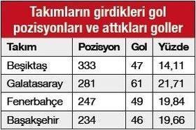 Beşiktaşın pozisyonu çok, golü yok