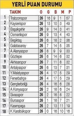Spor Toto Süper Ligde yerli şampiyon: Trabzonspor