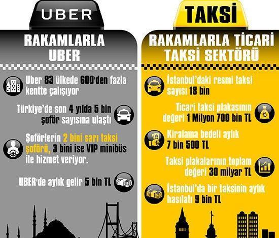 Rakamlarla ‘Taksi-Uber
