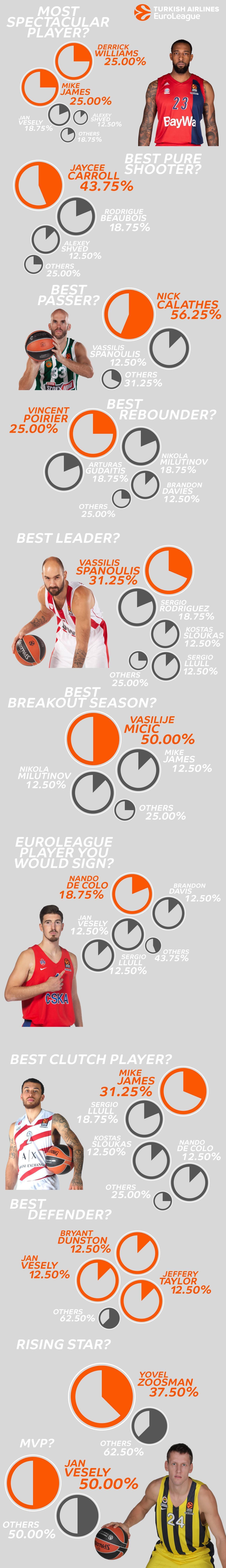 EuroLeaguede genel menajerler tercihlerini yaptı