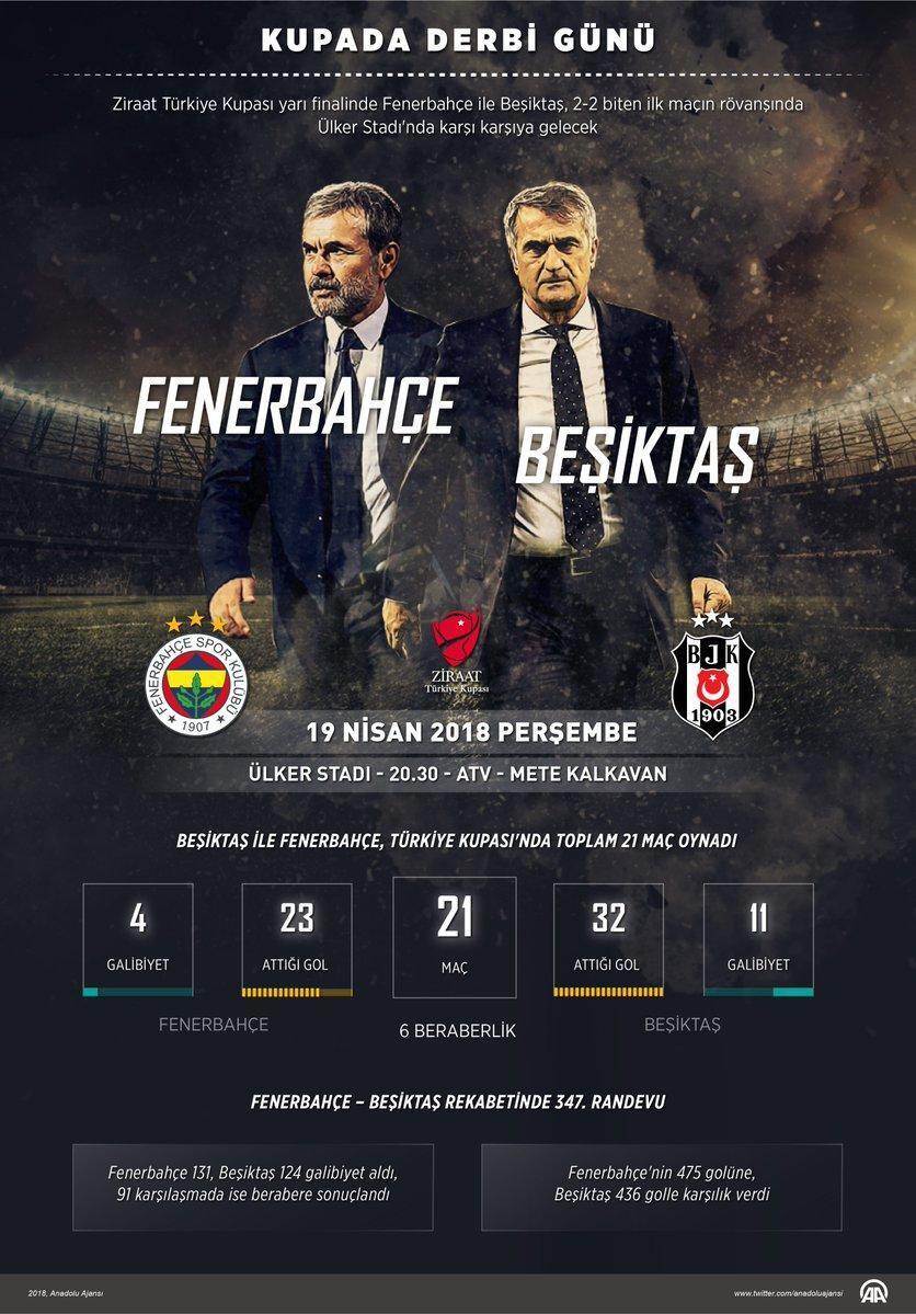 Fenerbahçe - Beşiktaş maç kaç kaç (Fb - Bjk canlı skor)