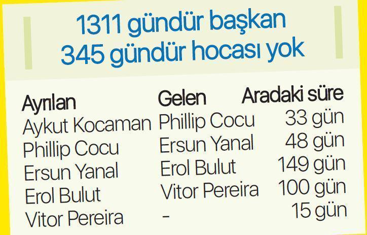 Fenerbahçede Ali Koçun acı tablosu: Teknik adamsız 345 gün