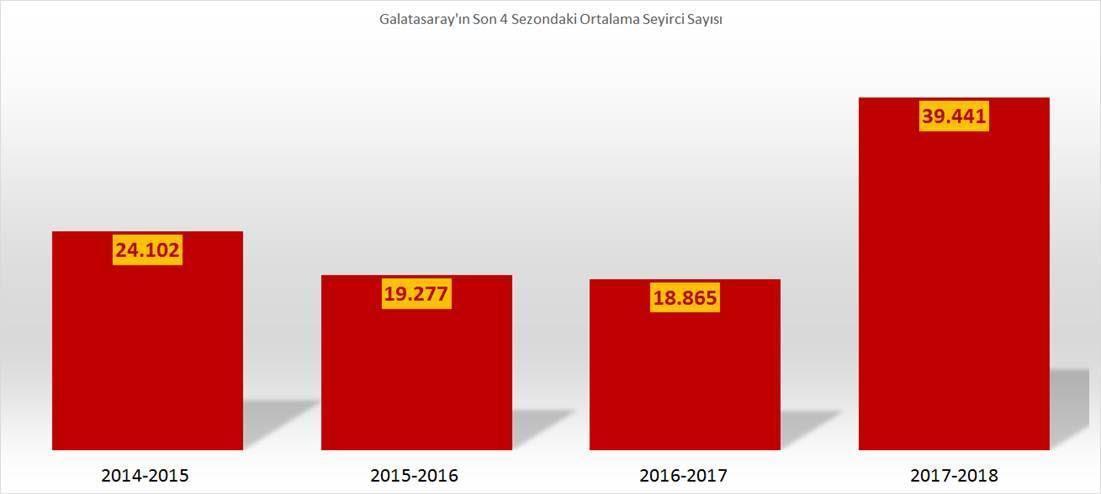 Son 4 yılın en yüksek seyirci ortalaması Galatasarayın