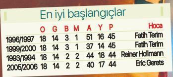 Galatasaray, Süper Ligdeki en kötü sezonunu yaşıyor