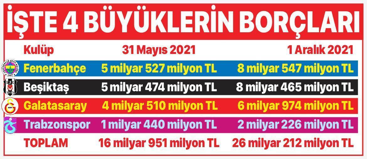 Türkiyede döviz arttı, Süper Ligin 4 büyüklerinin borcu fırladı
