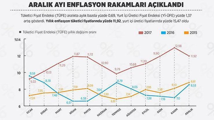2018 emekli ve memur maaşları ne kadar oldu Memur ve emeklinin 2018de alacağı zam oranı belli oldu (Enflasyon farkı ne kadar)