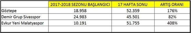 Süper Ligde seyirci oranlarında büyük değişim