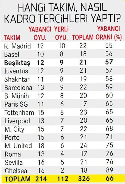 Şampiyonlar Liginde en yerli 3. takım Beşiktaş
