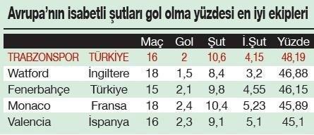 Trabzonspor Avrupada zirvede