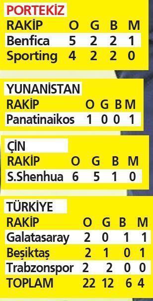Trabzonspor maçı öncesinde Fenerbahçede Pereiranın derbi karneleri umut veriyor