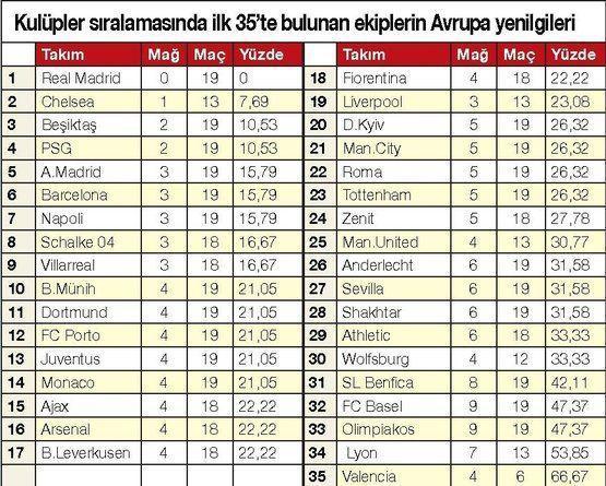 Beşiktaş Avrupada üçüncü