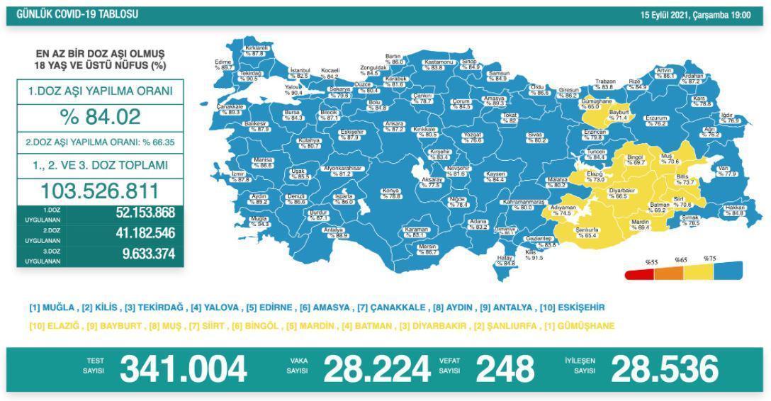 15 Eylül Türkiyede coronavirüs vaka ve vefat sayısı kaç oldu Sağlık Bakanı Fahrettin Koca duyurdu