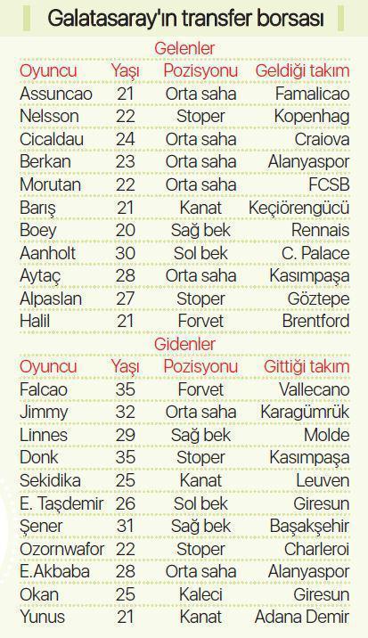 Galatasarayda plan tuttu Yaş ortalaması 23,5 oldu
