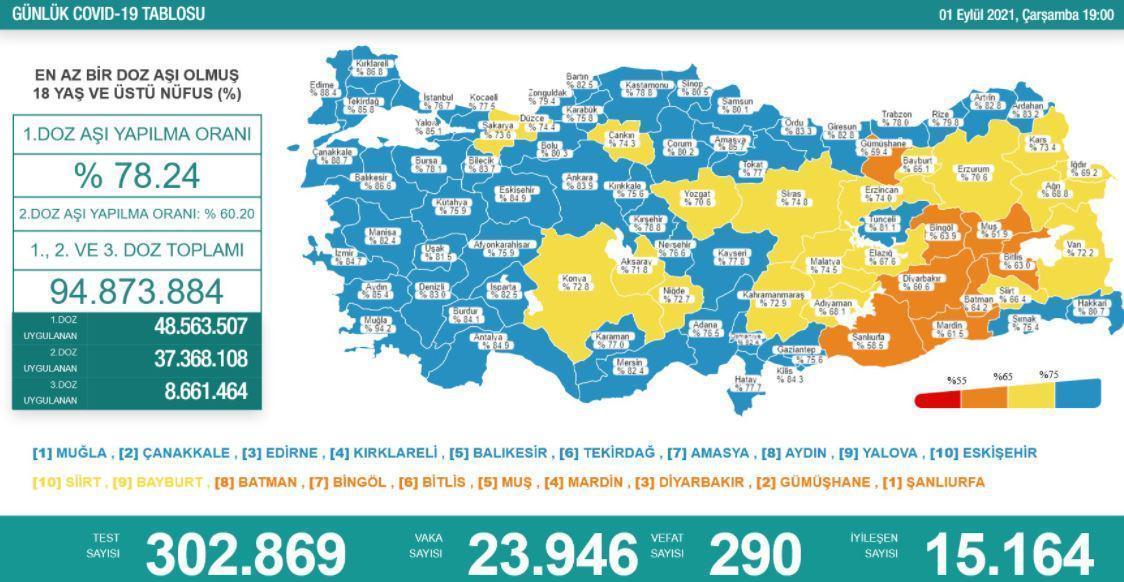 1 Eylül Türkiyede coronavirüs vaka ve vefat sayısı kaç oldu Sağlık Bakanı Fahrettin Koca duyurdu