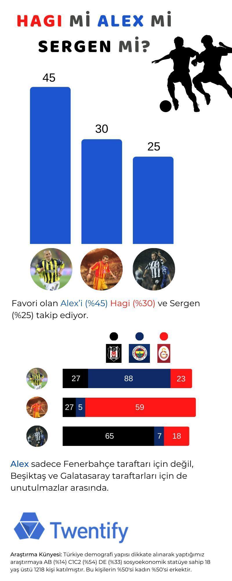 Twentify Taraftarlık araştırması En çok taraftar Galatasarayda...