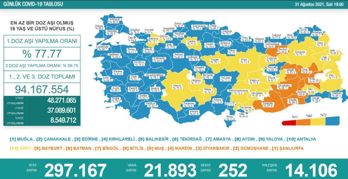 31 Ağustos Türkiyede coronavirüs vaka ve vefat sayısı kaç oldu Sağlık Bakanı Fahrettin Koca duyurdu