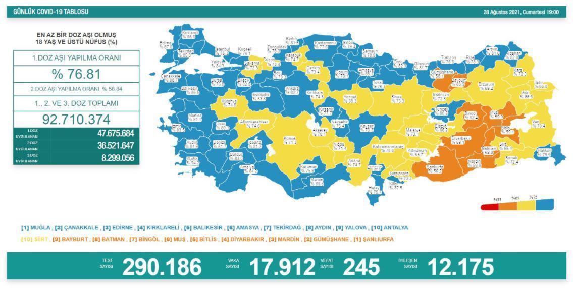 28 Ağustos Türkiyede coronavirüs vaka ve vefat sayısı kaç oldu Sağlık Bakanı Fahrettin Koca duyurdu