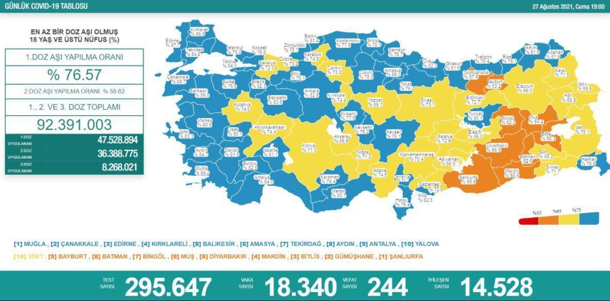 27 Ağustos Türkiyede coronavirüs vaka ve vefat sayısı kaç oldu Sağlık Bakanı Fahrettin Koca duyurdu