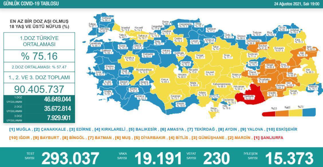 24 Ağustos Türkiyede coronavirüs vaka ve vefat sayısı kaç oldu Sağlık Bakanı Fahrettin Koca duyurdu