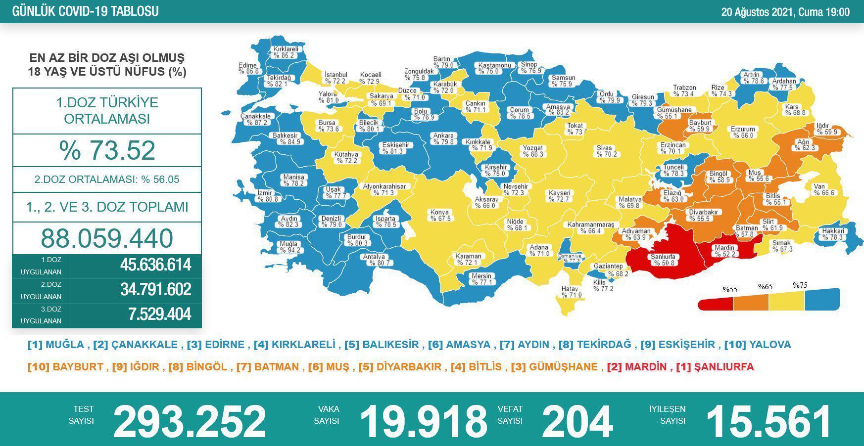 Son dakika haberi: 20 Ağustos koronavirüs vaka tablosu açıklandı