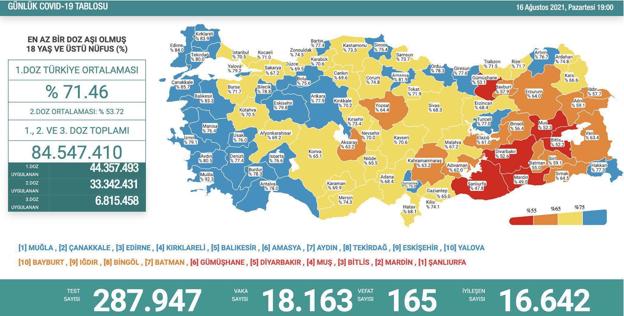 Son dakika haberi: 16 Ağustos koronavirüs vaka tablosu açıklandı