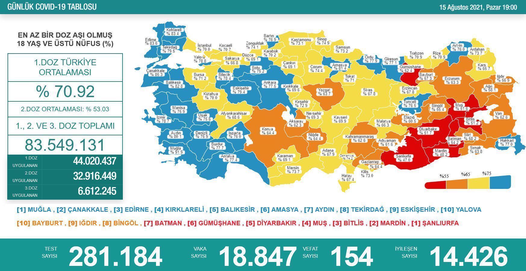Son dakika haberi: 15 Ağustos koronavirüs vaka tablosu açıklandı