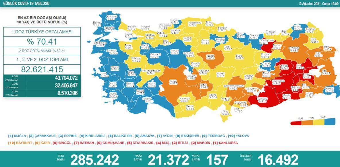 13 Ağustos Türkiyede coronavirüs vaka ve vefat sayısı kaç oldu Sağlık Bakanı Fahrettin Koca duyurdu