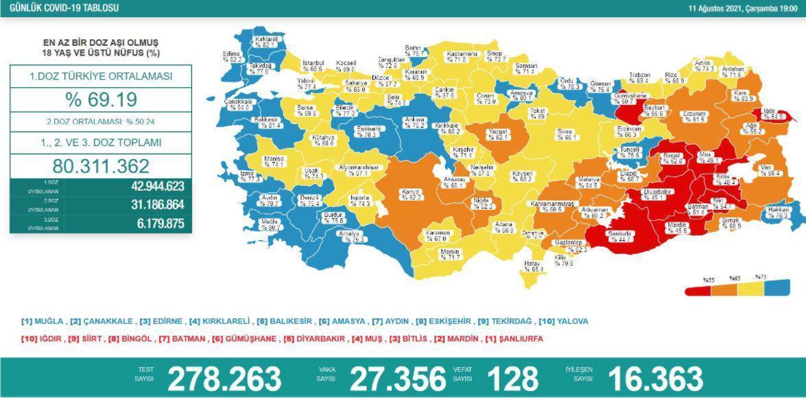 11 Ağustos Türkiyede coronavirüs vaka ve vefat sayısı kaç oldu Sağlık Bakanı Fahrettin Koca duyurdu