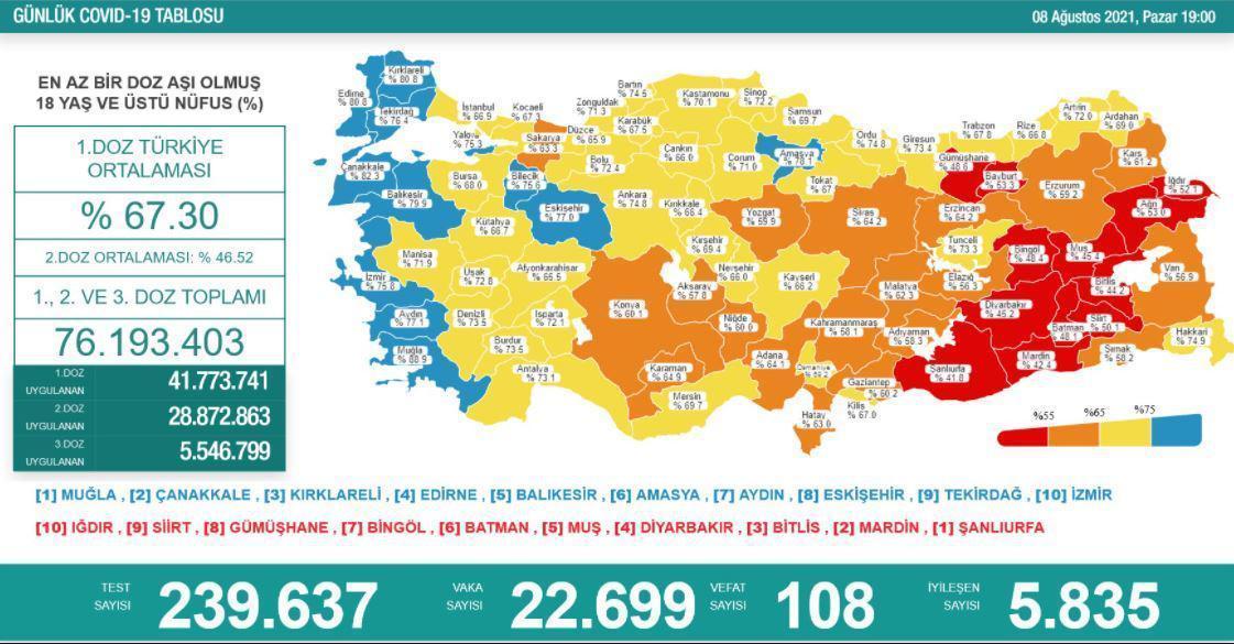 8 Ağustos Türkiyede coronavirüs vaka ve vefat sayısı kaç oldu Sağlık Bakanı Fahrettin Koca duyurdu