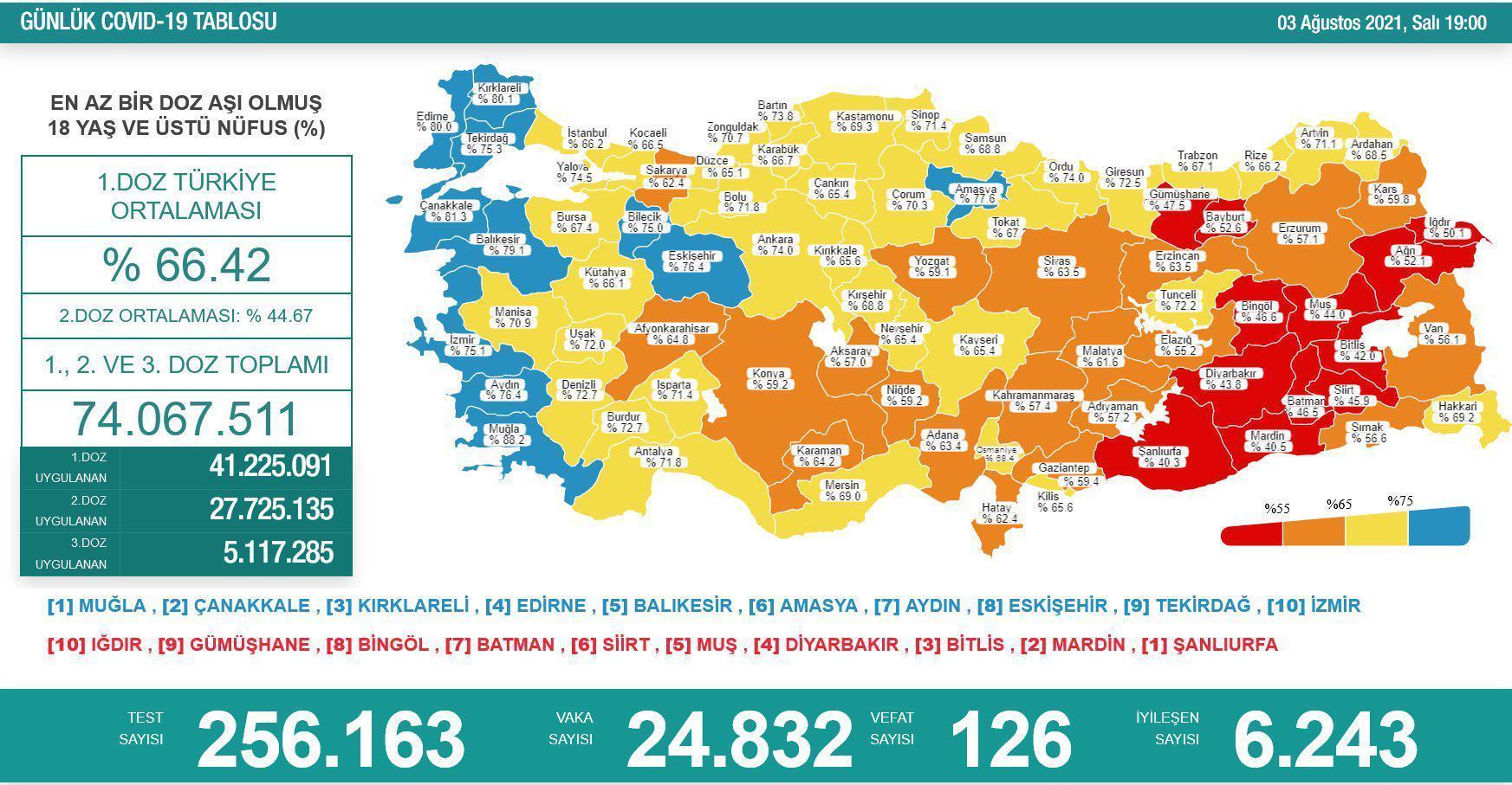 3 Ağustos Türkiyede coronavirüs vaka ve vefat sayısı kaç oldu Sağlık Bakanı Fahrettin Koca duyurdu
