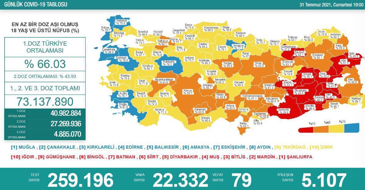 31 Temmuz Türkiyede coronavirüs vaka ve vefat sayısı kaç oldu Sağlık Bakanı Fahrettin Koca duyurdu