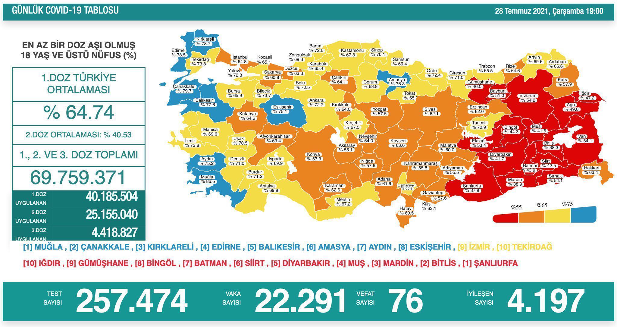 28 Temmuz Türkiyede coronavirüs vaka ve vefat sayısı kaç oldu Sağlık Bakanı Fahrettin Koca duyurdu