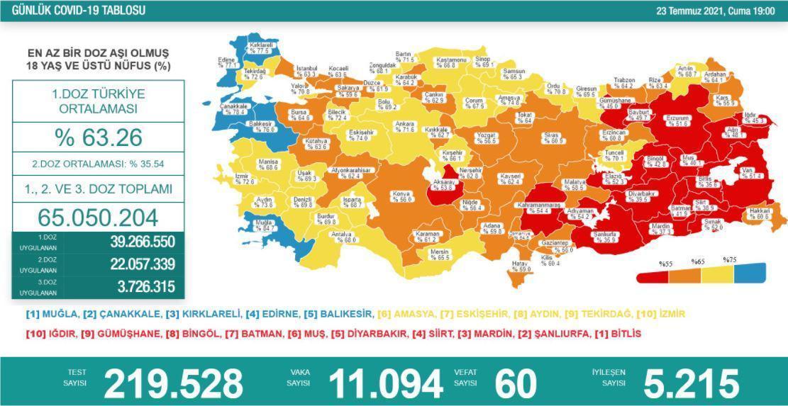 23 Temmuz Türkiyede coronavirüs vaka ve vefat sayısı kaç oldu Sağlık Bakanı Fahrettin Koca duyurdu