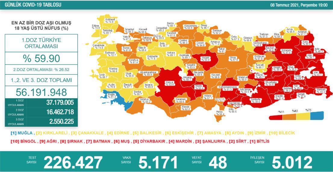 8 Temmuz koronavirüs tablosu...Koronavirüs vaka ve vefat sayısı kaç oldu Güncel koronavirüs vakaları