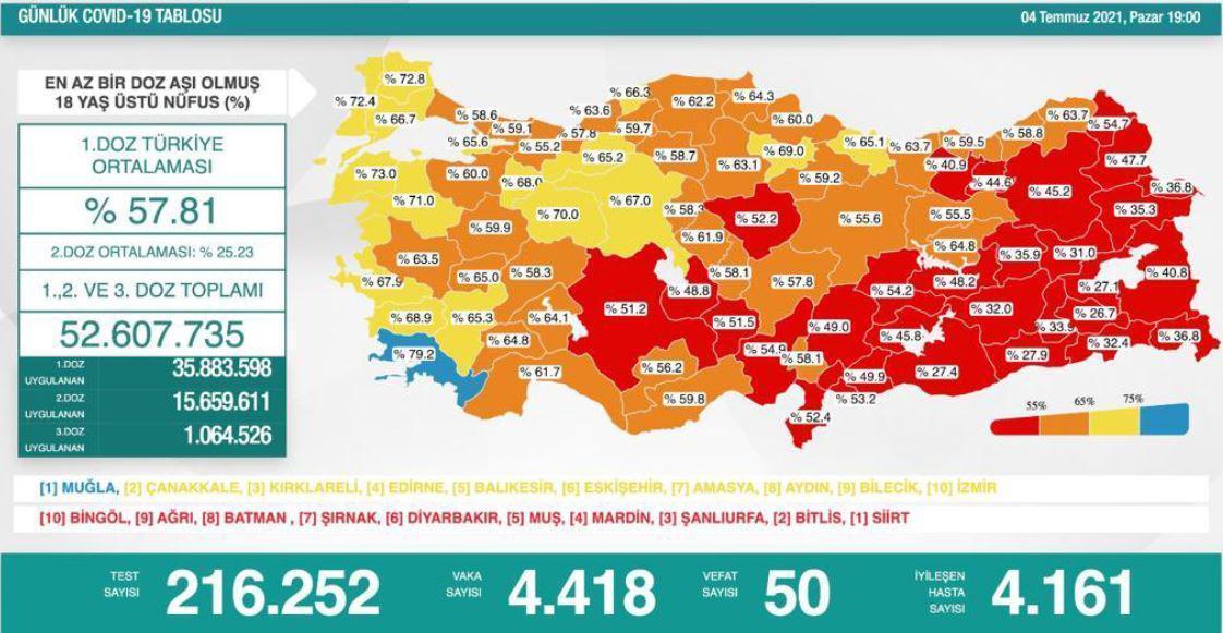 4 Temmuz koronavirüs tablosu...Koronavirüs vaka ve vefat sayısı kaç oldu Güncel koronavirüs vakaları