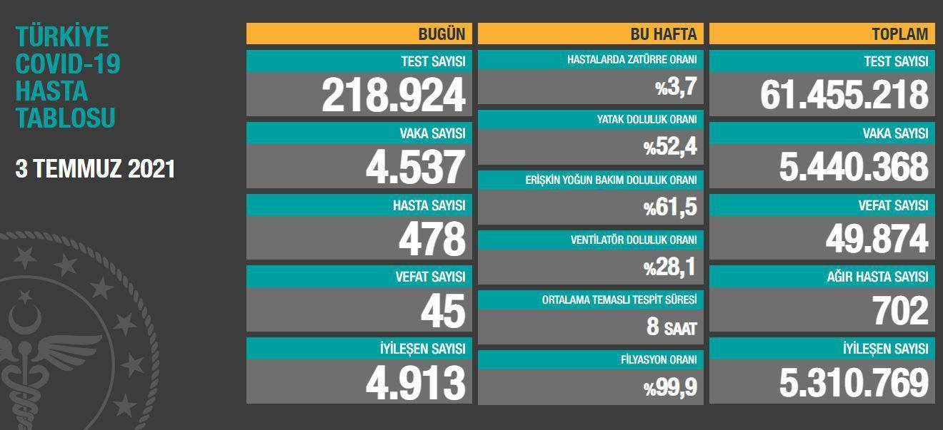3 Temmuz koronavirüs tablosu...Koronavirüs vaka ve vefat sayısı kaç oldu Güncel koronavirüs vakaları