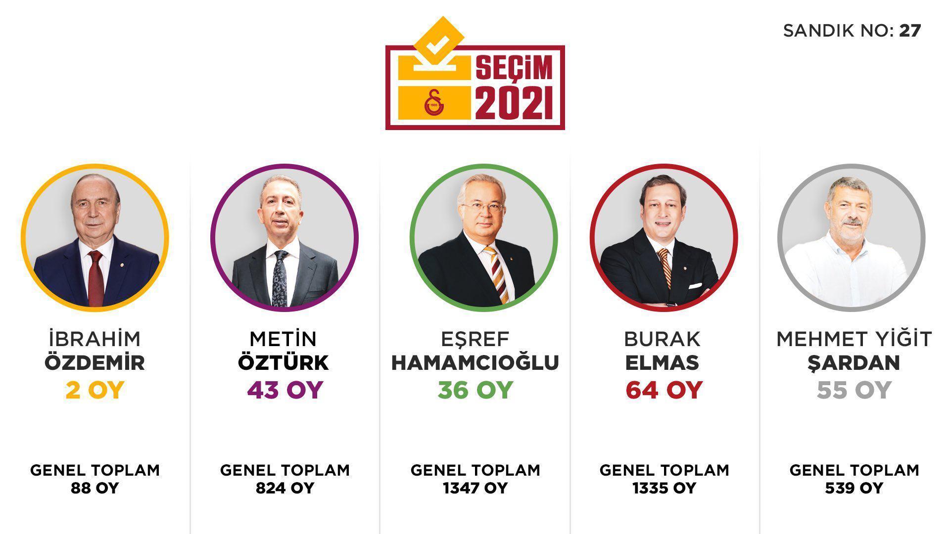 Son dakika Galatasarayın 38. başkanı Burak Elmas Tarihi seçim sona erdi