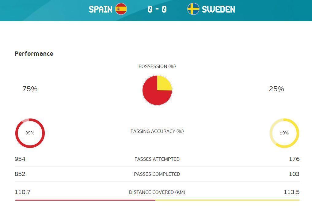 852 pas, %75 topla oynama ama gol yok İspanyanın oyunu sonuç vermedi