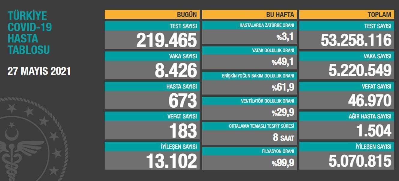 27 Mayıs koronavirüs tablosu... Koronavirüs vaka ve vefat sayısı kaç oldu Güncel koronavirüs vakaları