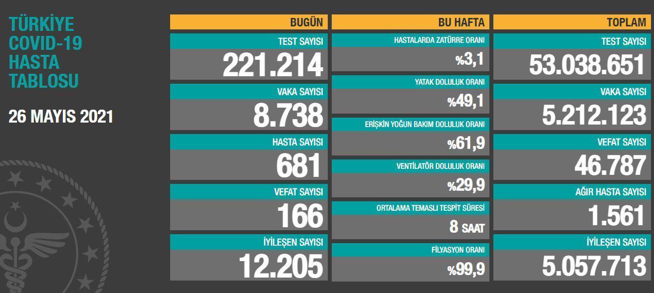 26 Mayıs koronavirüs tablosu...Koronavirüs vaka ve vefat sayısı kaç oldu Güncel koronavirüs vakaları
