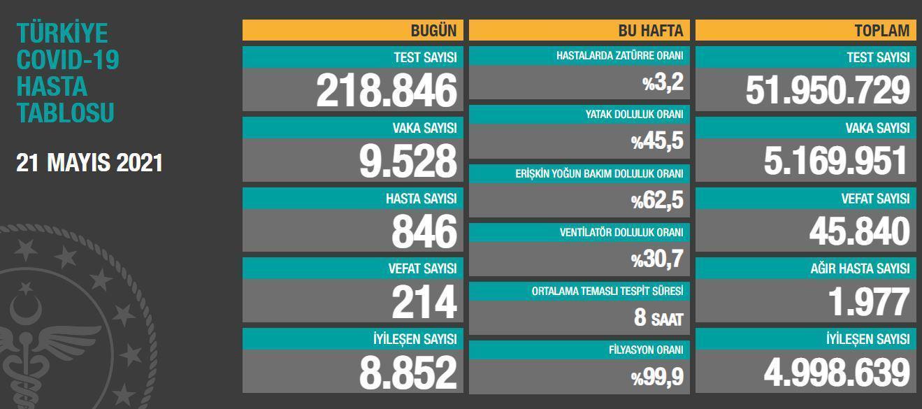 21 Mayıs koronavirüs tablosu... Koronavirüs vaka ve vefat sayısı kaç oldu Güncel koronavirüs vakaları