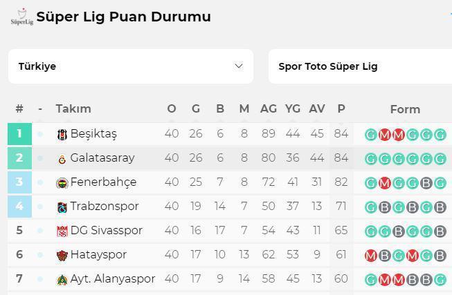 Lig tarihinde bir ilk: 8 yenilgili şampiyon Beşiktaş