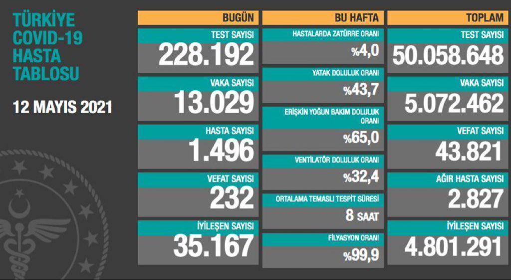 12 Mayıs koronavirüs tablosu...Koronavirüs vaka ve vefat sayısı kaç oldu Güncel koronavirüs vakaları
