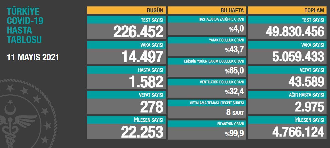 11 Mayıs koronavirüs tablosu...Koronavirüs vaka ve vefat sayısı kaç oldu Güncel koronavirüs vakaları