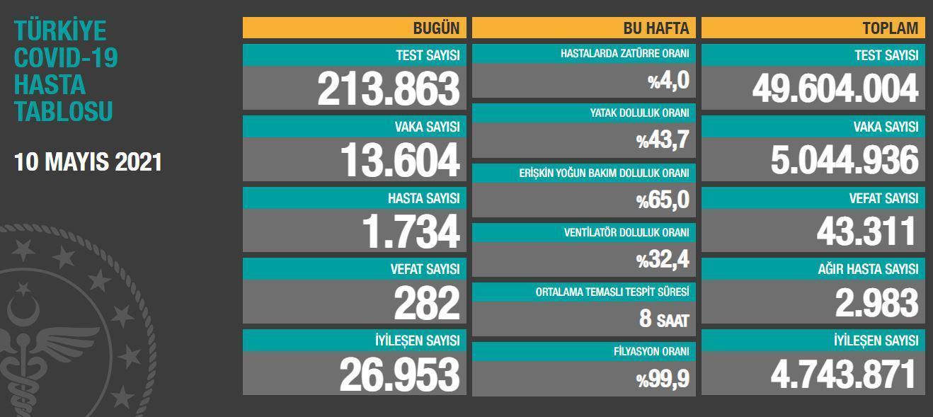 10 Mayıs koronavirüs tablosu...Koronavirüs vaka ve vefat sayısı kaç oldu Güncel koronavirüs vakaları
