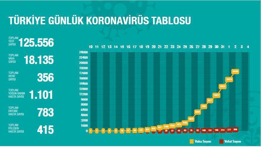 Son dakika | Türkiye Corona Virüs vaka ve vefat sayısı Bakan Koca açıkladı. 2 Nisan Perşembe...