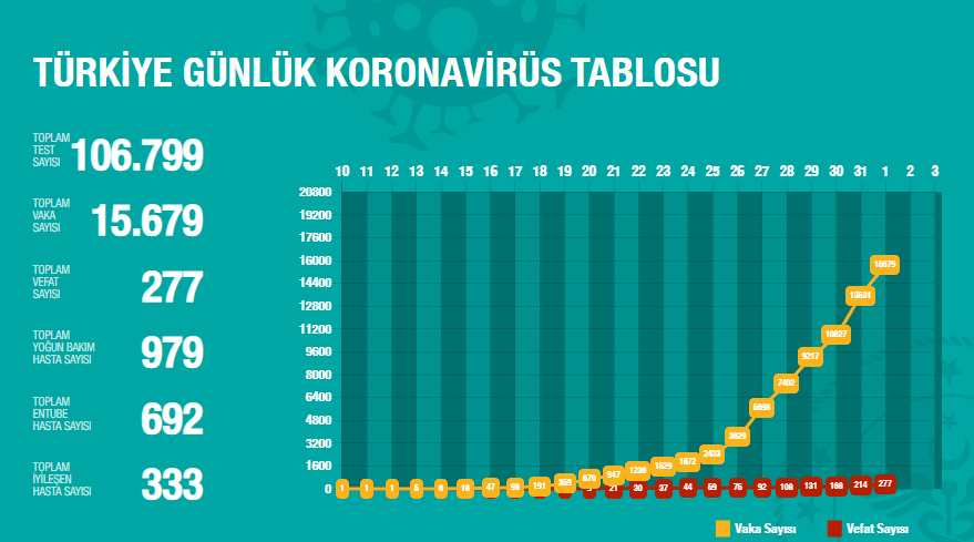 Son dakika | Türkiye Corona Virüs sayısı kaç oldu Hangi şehirlerde kaç Corona Virüs vakası var